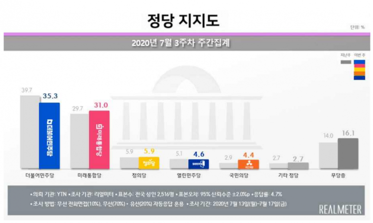 문 대통령 국정 지지율 44.8%…조국 사태 이후 최저 [리얼미터]