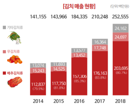 자료: 소매점유통POS데이터, aTFIS(식품산업통계정보시스템)