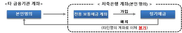 전용 보통예금 계좌를 통한 정기예금 가입·해지 절차