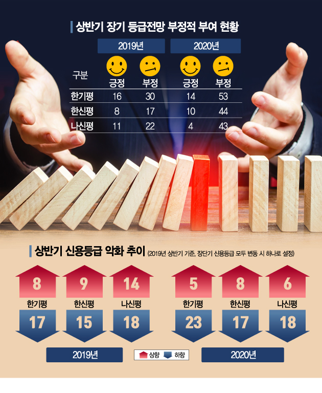 기업 신용등급 '뚝'…하반기가 더 걱정