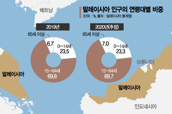 늙어가는 말레이시아…은퇴연령 65세로 고민