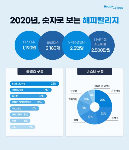 라이브 강의 1회에 2500만원…'해피칼리지' 지식스토어
