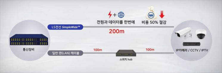 LS전선이 21일 데이터와 전력을 200m까지 동시에 보낼 수 있는 랜(LAN) 케이블 심플와이드(SimpleWide™)를 출시했다.

[사진제공=LS전선]