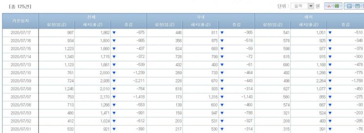 국내 주식형펀드 시장 자금유출입 동향(출처=금융투자협회)