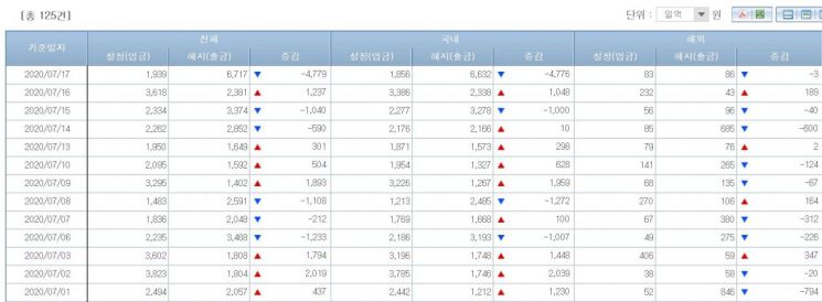 국내 채권형펀드 시장 자금유출입 동향(출처=금융투자협회)