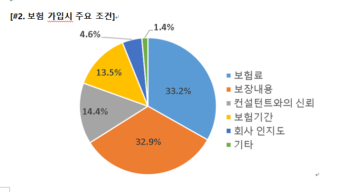 생명보험 고객, 상품 선호도 1위는 '질병보험'