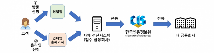 '금융주소 한번에' 서비스 내달 3일 종료…이사하면 각각 연락해야