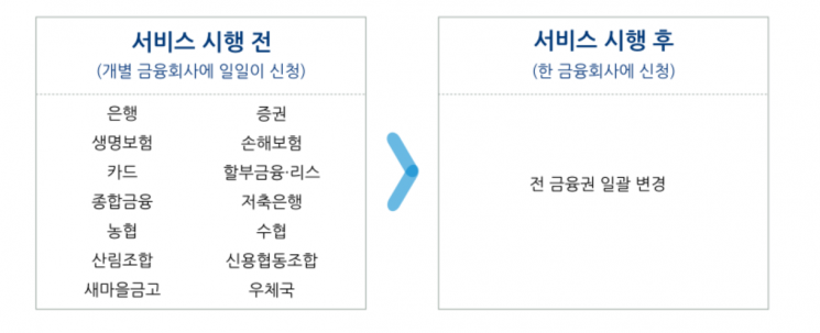 '금융주소 한번에' 서비스 내달 3일 종료…이사하면 각각 연락해야