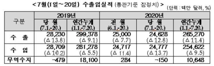 "코로나 늪에 빠진 수출"…7월 중순 12.8% 감소(종합) 