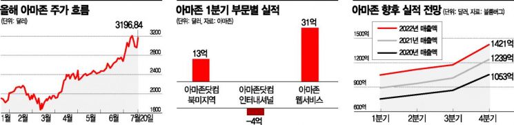 '클라우드·언택트' 양날개…나스닥 들썩인 아마존