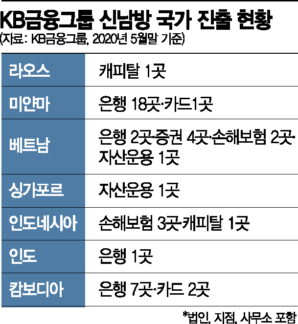 신남방 진출 KB금융, 印尼 공략 속도낸다