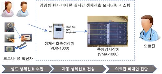 '코로나19 환자' 비대면으로 생체신호 받는다 