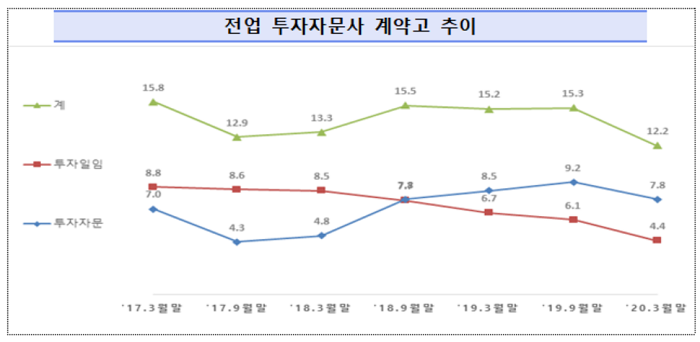 잇따른 대형사 사모펀드 전환에… 지난해 전업 투자자문사 계약고 20%↓