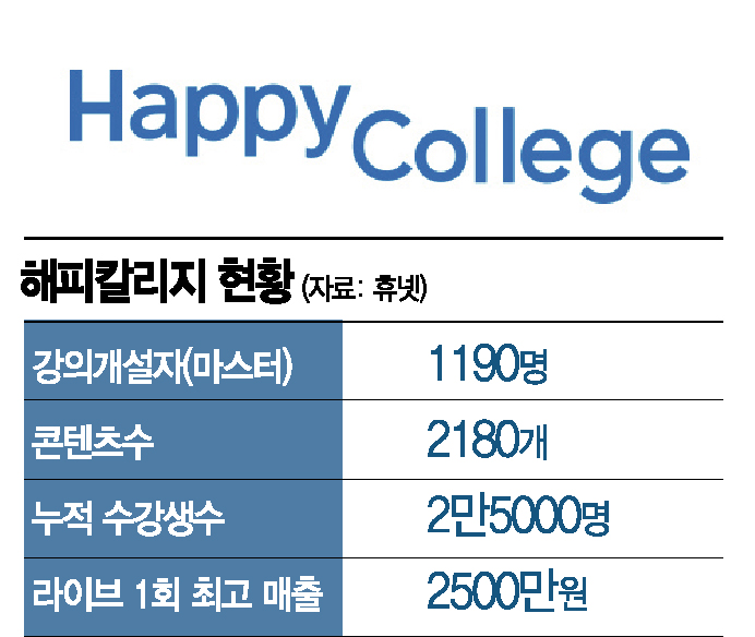 해피칼리지 현황.