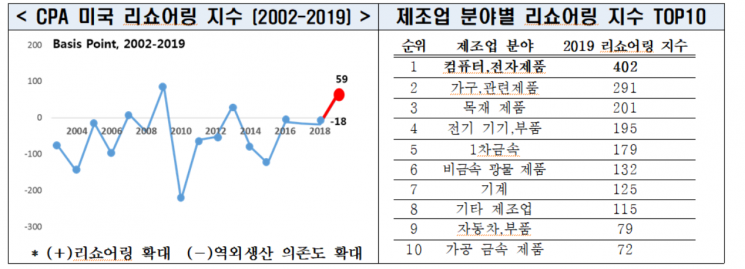 미국 생산자협회(CPA)가 측정한 미국의 리쇼어링 지수도 지난해 상승했다. 리쇼어링 지수는 컴퓨터·전자제품 분야가 가장 높았다.