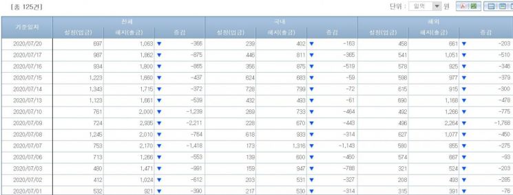 주식형펀드 시장 자금유출입 동향(출처=금융투자협회)