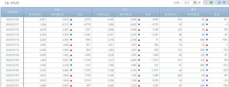채권형펀드 시장 자금유출입 동향(출처=금융투자협회)