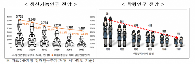 한경연 "한국 2060년 인구수 반토막…저출산 대책 효율성 제고 해야"