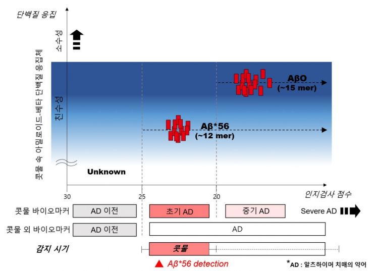 콧물 속 아밀로이드-베타(Aβ) 응집체 형성은 알츠하이머 치매 진행에 따라 12 mer(Aβ*56)에서 15 mer(AβO)로 진행되므로 그 진행정도를 구별할 수 있다. 특히 같은 인지검사 점수를 보인 피험자들에서 12 mer(Aβ*56) 발현량이 높은 피험자군은 3년 후 알츠하이머 치매 진행이 좀더 빠르게 진행됨을 알 수 있었다.