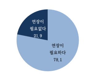 < 대출원금상환 만기연장 및 이자상환 연장 조치의 추가연장 필요 여부> / 단위: %