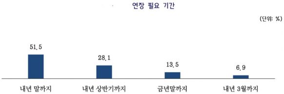 中企 78.1% "대출만기·이자상환 추가 연장해야"