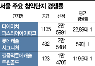 잇단 과세·대출 규제에도 로또 청약에 '우르르'