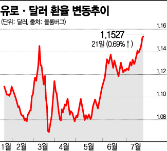 EU회복기금 합의에 유로화 환율 18개월만에 최고…달러 패권에 도전