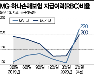재무건전성 급한 불 끈 하나·MG손보…하반기 승부수 띄운다