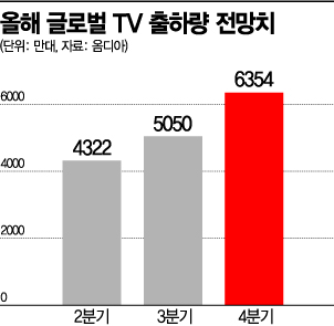 코로나 보복소비에…삼성·LG TV 판매 '폭발'