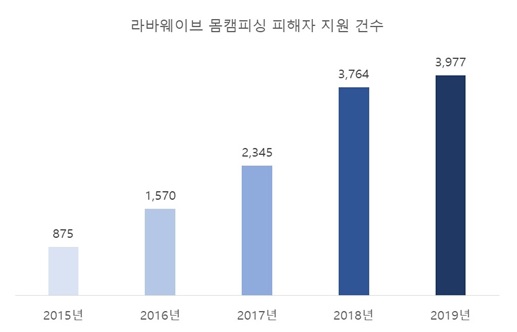 자료=라바웨이브
