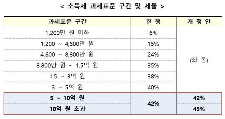 [2020세법]고소득자 타깃 '부자증세'…소득세 최고세율 45%·주택 종부세 최대 6%