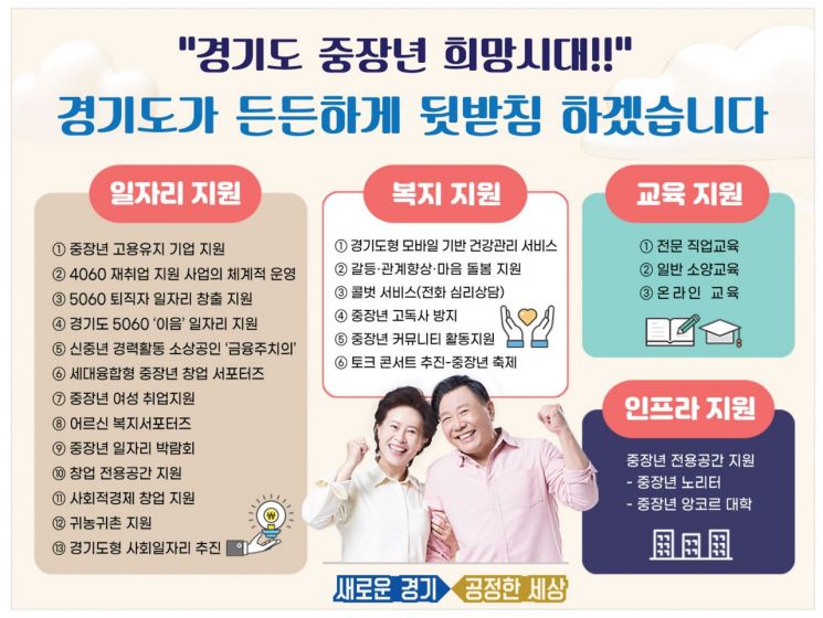경기도, 중장년 사회 일자리 3600개 만든다