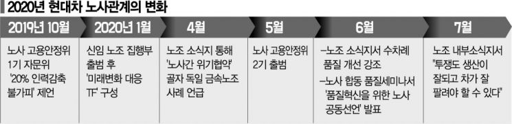 생존위기에 '홀로 勞젓기' 멈췄다…한배 탄 현대차 노사
