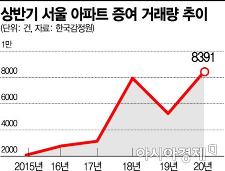 "이러다 집 못 살라" "남한테 팔 바엔"… 역대 최대 기록한 주택 매매·증여거래량(종합)