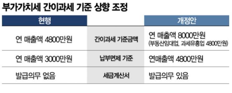 [2020세법]자영업자·中企·서민 '감세'…부가세 간이과세 기준 20년만에 조정