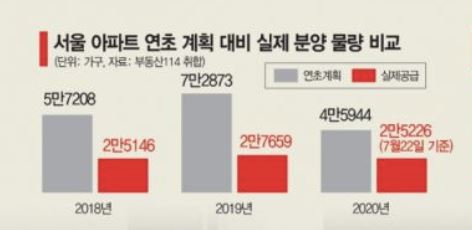 "高분양가 잡으려던 정부, 결국 스스로 공급확대 막고있는 셈"
