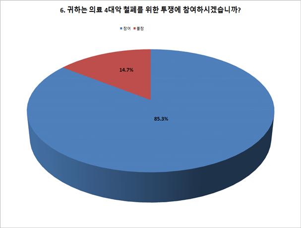의사총파업 치닫나…의사단체, 집단행동 수순 돌입