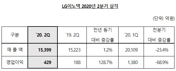 LG이노텍, 2분기 영업익 429억원…반도체·카메라모듈 실적 견인(종합)