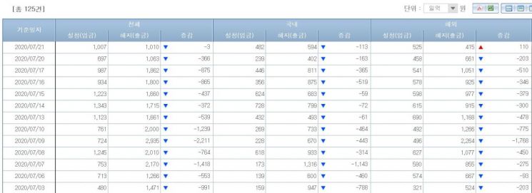 주식형펀드 시장 자금유출입 동향(출처=금융투자협회)