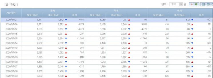 채권형펀드 시장 자금유출입 동향(출처=금융투자협회)