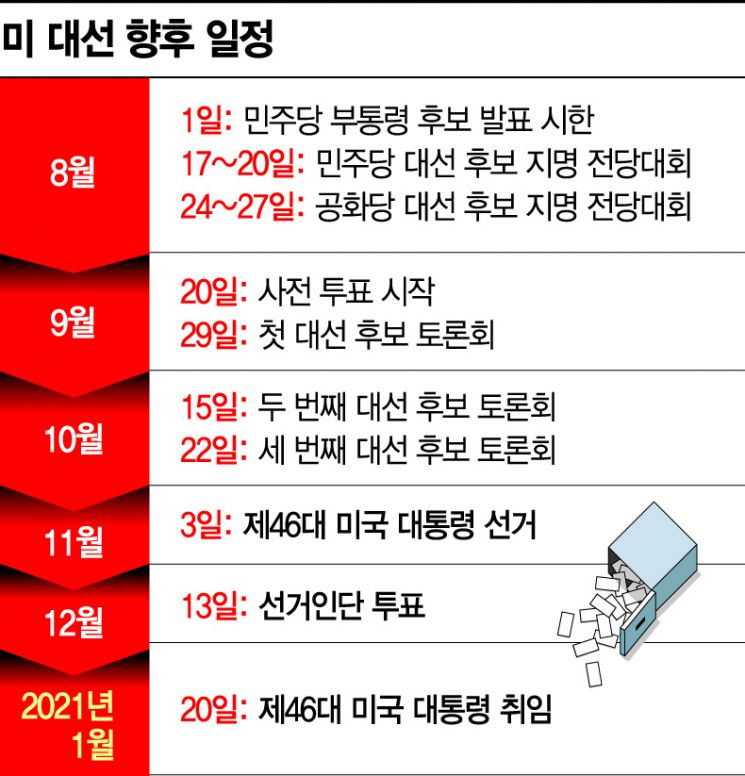 [美 대선 D-100] 트럼프 심판론 vs 바이든 자질론…예측 금물 '코로나 판세'
