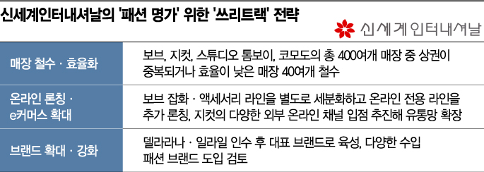 [단독]'패션명가' 신세계인터내셔날…온라인 론칭·매장 효율화·브랜드 확대 '쓰리트랙'