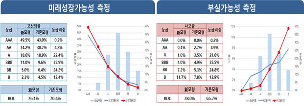 기술평가모형 성능 비교