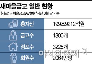 상호금융 비과세 연장…“환영” vs “특혜” 팽팽