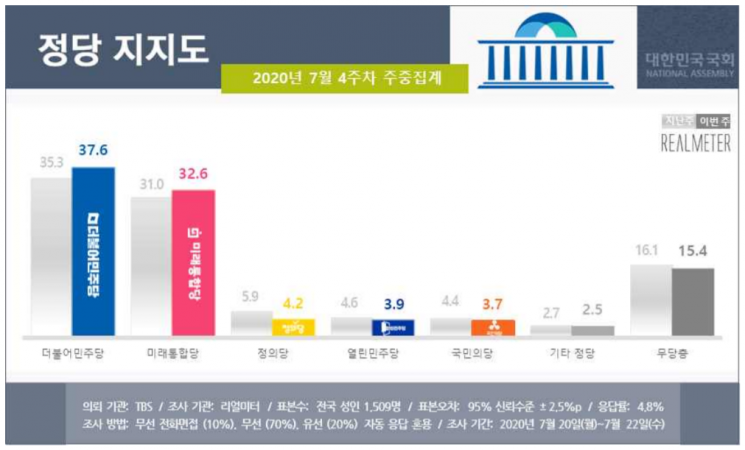 文 국정 지지율 44.8% 전주와 동일…부정평가는 상승 [리얼미터]