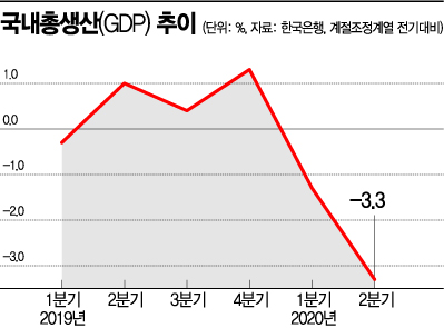 100조+α 풀었지만 내수만으론 역부족…"연 성장률 최악땐 -2%"