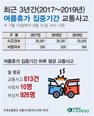 휴가철 교통사고 사망자 하루 평균 10명…"안전수칙 준수해야"