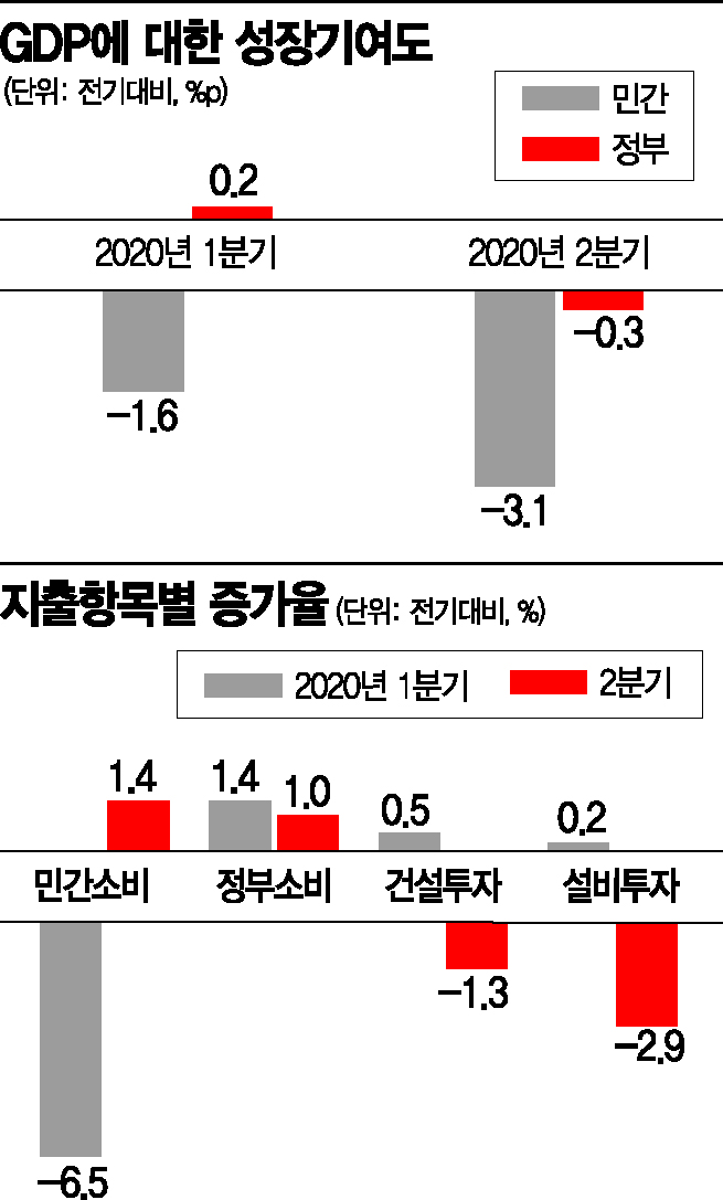 100조+α 풀었지만 내수만으론 역부족…"연 성장률 최악땐 -2%"