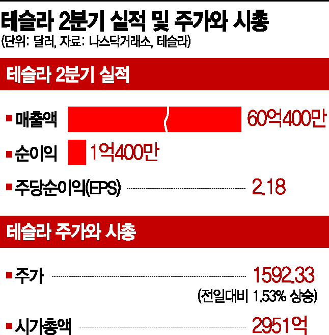 테슬라 2Q '어닝서프라이즈'... S&P500 편입 '초읽기'(종합)   
