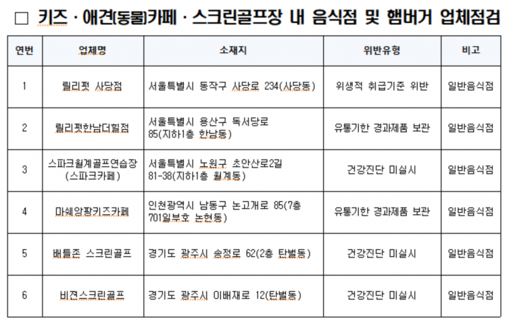'유통기한 넘기고 위생기준 어기고' 키즈카페 등 6곳 적발